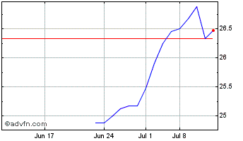 1 Month Nightview Fund Nite Chart