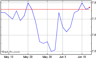 1 Month Neuberger Berman Energy ... Chart