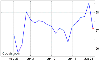 1 Month ProShares S&P 500 Divide... Chart