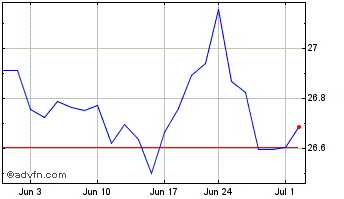 1 Month Nuveen ESG Dividend Chart