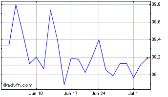 1 Month Nuveen ESG Small Cap ETF Chart