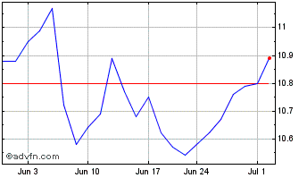 1 Month YieldMax Innovation Opti... Chart