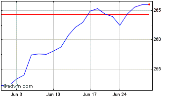 1 Month iShares S&P 100 Chart
