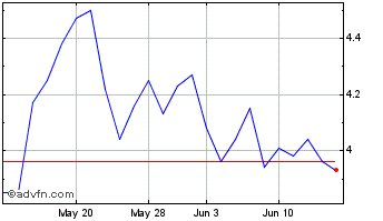 1 Month Orla Mining Chart