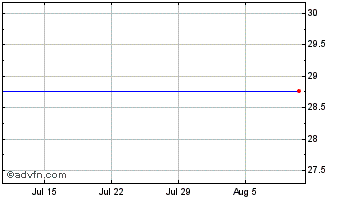 1 Month Invesco Russell 1000 Siz... Chart