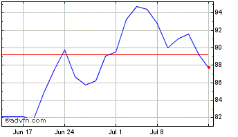1 Month Abrdn Palladium ETF Chart