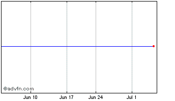 1 Month Invesco PureBeta FTSE De... Chart