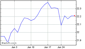 1 Month Invesco S&P 500 BuyWrite... Chart