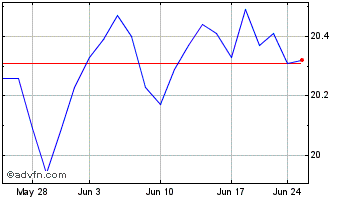 1 Month Invesco Emerging Markets... Chart