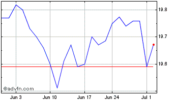 1 Month Global X US Preferred ETF Chart