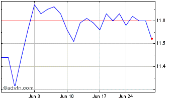 1 Month Invesco Preferred ETF Chart