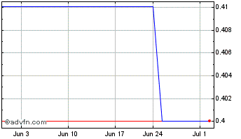 1 Month BiomX Chart