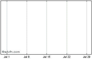1 Month Pacific Rim Mining Chart