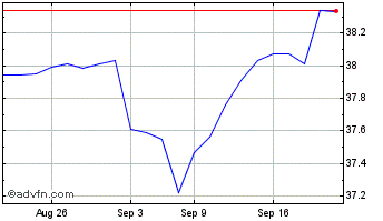 1 Month Innovator US Equity Powe... Chart