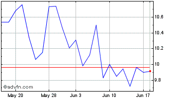 1 Month Sprott Physical Silver Chart