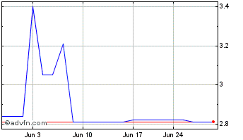 1 Month Power REIT Chart