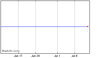 1 Month Invesco Dynamic Market ETF Chart