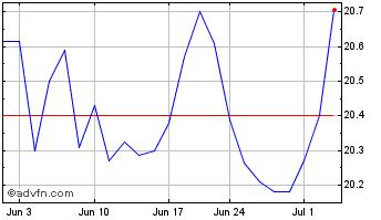 1 Month Invesco FTSE RAFI Emergi... Chart