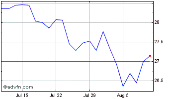 1 Month FT Vest Nasdaq 100 Buffe... Chart