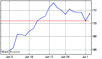 1 Month iShares MSCI USA Quality... Chart