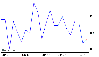 1 Month Invesco S&P MidCap 400 P... Chart