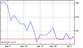 1 Month Invesco S&P MidCap 400 P... Chart