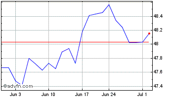 1 Month Lattice US Equity Strate... Chart