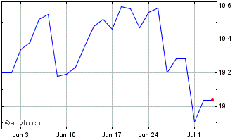 1 Month Rpar Risk Parity ETF Chart