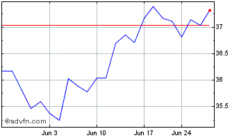1 Month Invesco S&P 500 Pure Gro... Chart