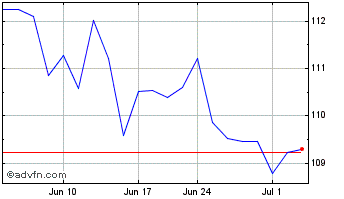 1 Month Invesco S&P MidCap 400 R... Chart