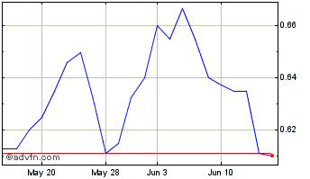 1 Month SatixFy Communications Chart