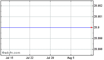 1 Month Southern California Edison Chart