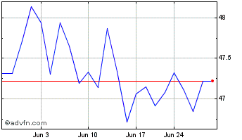 1 Month Schwab US Small Cap Chart