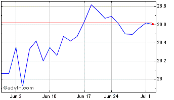 1 Month Schwab Emerging Markets ... Chart