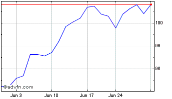 1 Month Schwab US Large Cap Growth Chart