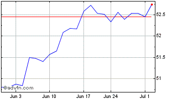 1 Month Schwab 1000 Index ETF Chart