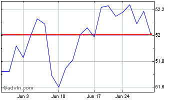 1 Month Schwab US TIPs Chart