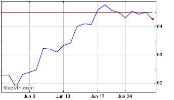 1 Month Schwab US Large Cap Chart