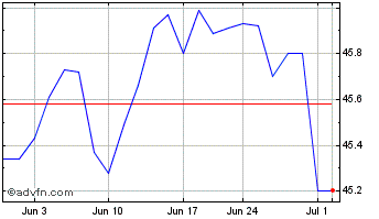 1 Month Schwab US Aggregate Chart