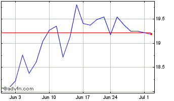 1 Month ProShares UltraShort Sma... Chart