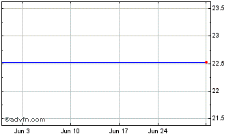 1 Month Impact Shares Sustainabl... Chart