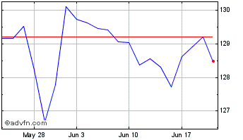 1 Month SPDR S&P Dividend Chart