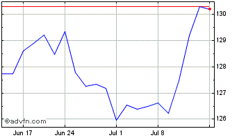 1 Month SPDR S&P Dividend Chart