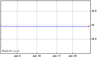1 Month Southwest Georgia Financ... Chart