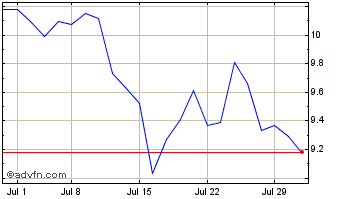 1 Month ProShares UltraShort Ind... Chart