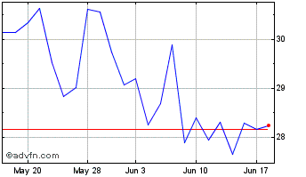 1 Month Abrdn Silver ETF Chart
