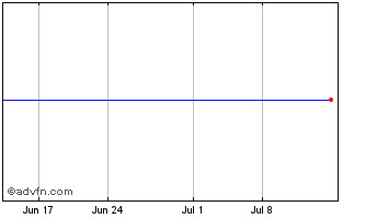 1 Month Inverse Cramer Tracker ETF Chart