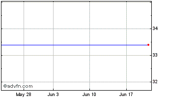 1 Month Skyline Corp. Chart