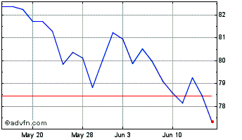 1 Month SPDR S&P 600 Small Cap V... Chart