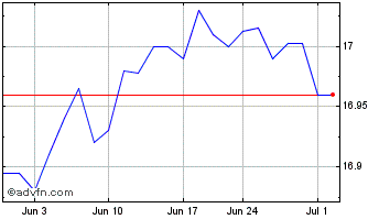1 Month VanEck Short Muni ETF Chart